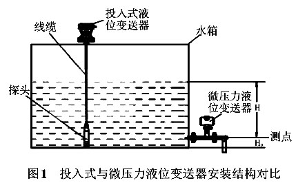 投入式與微壓力液位變送器安裝結構對比