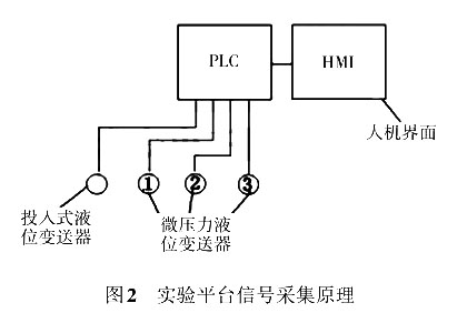 實驗平臺信號采集原理