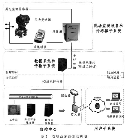 監(jiān)測系統(tǒng)總體結(jié)構(gòu)圖