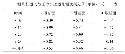 測量機器人與壓力變送器監(jiān)測成果差值