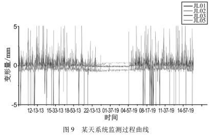 某天系統(tǒng)監(jiān)測過程曲線