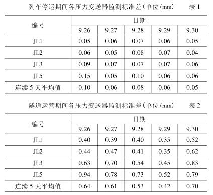 列車停運期間各壓力變送器監(jiān)測標(biāo)準(zhǔn)差