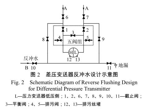 差壓變送器反沖水設計示意圖