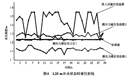 1.25 m補水狀態時液位折線