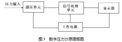 數字壓力計原理框圖