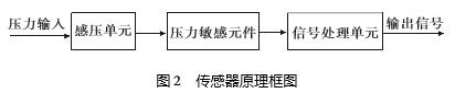 壓力傳感器結構原理