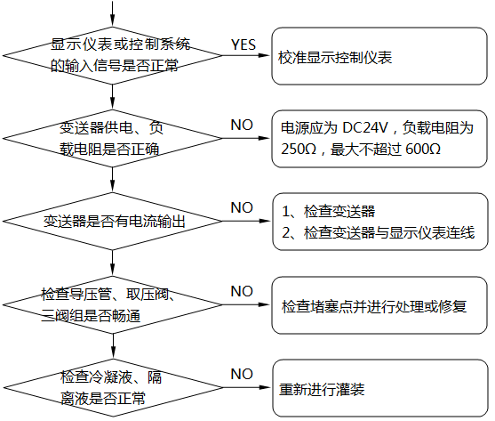 差壓式液位計顯示不正常或不變化故障的檢查及處理示意圖