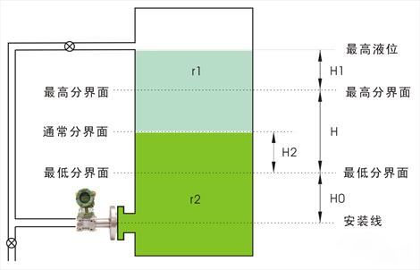 法蘭液位變送器用于界面測(cè)量