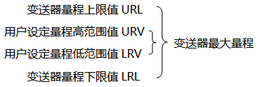 變送器*大量程與用戶設定量程示意圖