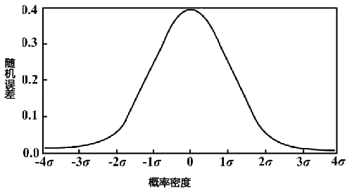 測試誤差正態分布圖